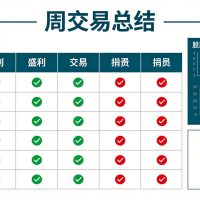 一周XAUUSD实盘交易总结：12单8胜的操作思路拆解